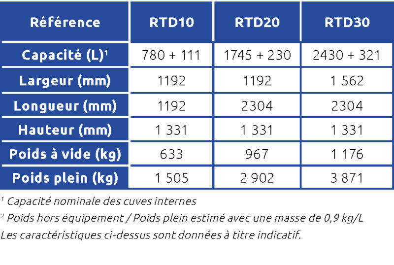 Caractéristiques gamme RTADB